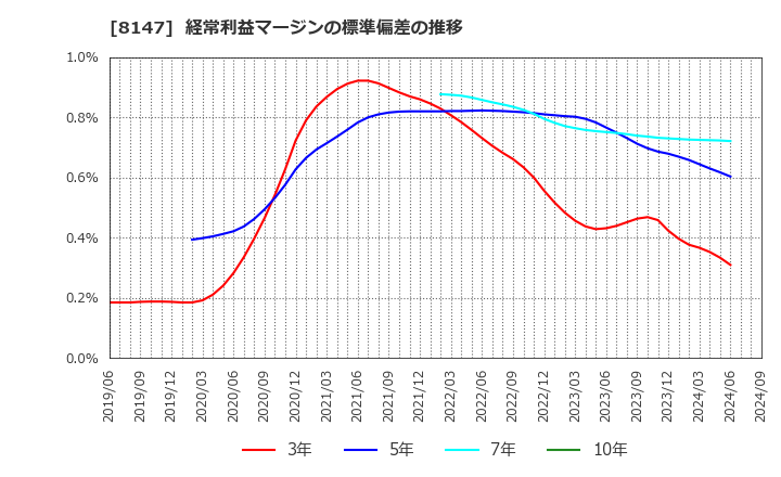 8147 (株)トミタ: 経常利益マージンの標準偏差の推移