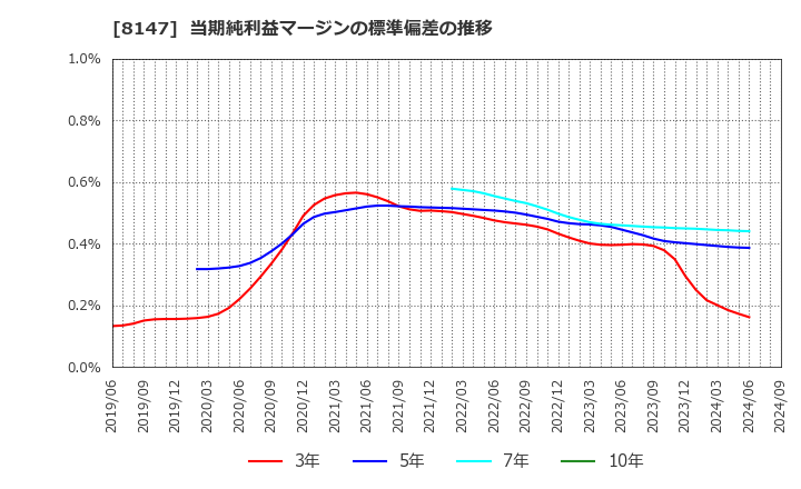 8147 (株)トミタ: 当期純利益マージンの標準偏差の推移