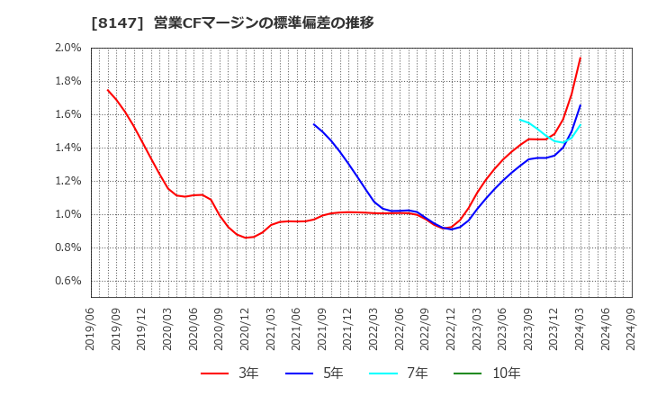 8147 (株)トミタ: 営業CFマージンの標準偏差の推移