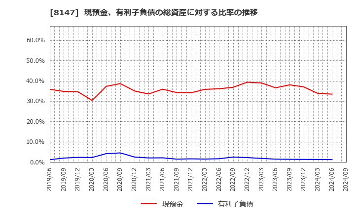 8147 (株)トミタ: 現預金、有利子負債の総資産に対する比率の推移