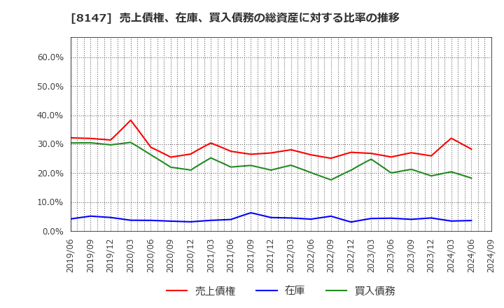 8147 (株)トミタ: 売上債権、在庫、買入債務の総資産に対する比率の推移