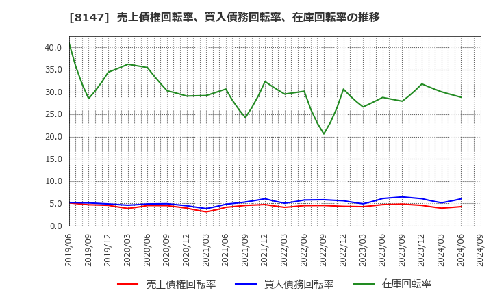 8147 (株)トミタ: 売上債権回転率、買入債務回転率、在庫回転率の推移