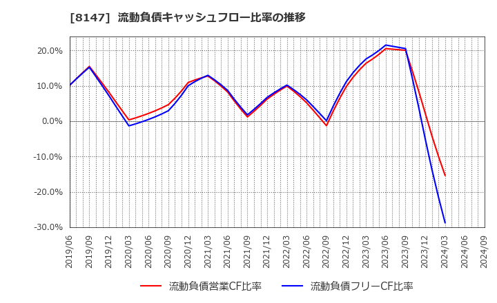 8147 (株)トミタ: 流動負債キャッシュフロー比率の推移