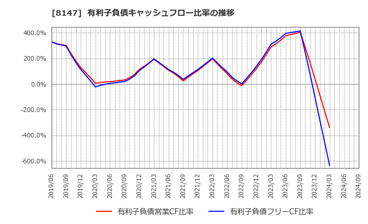 8147 (株)トミタ: 有利子負債キャッシュフロー比率の推移