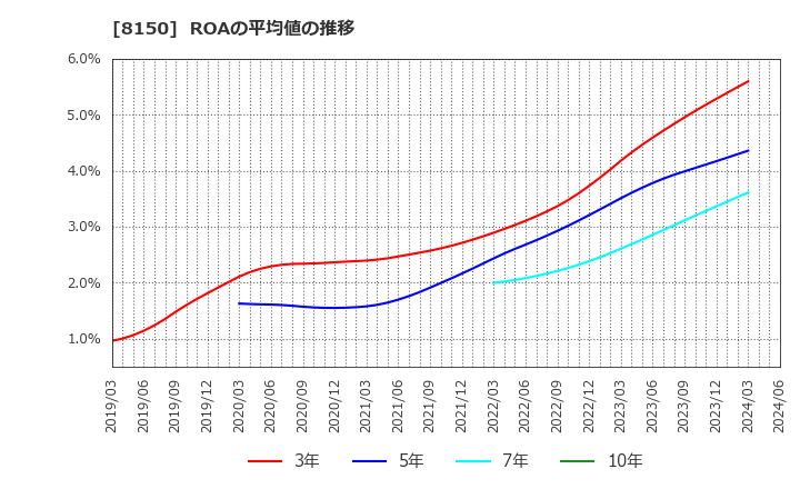 8150 三信電気(株): ROAの平均値の推移
