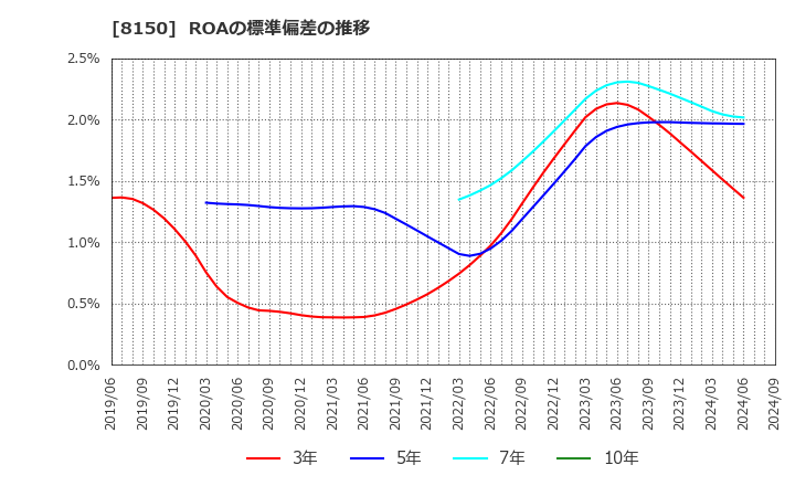 8150 三信電気(株): ROAの標準偏差の推移