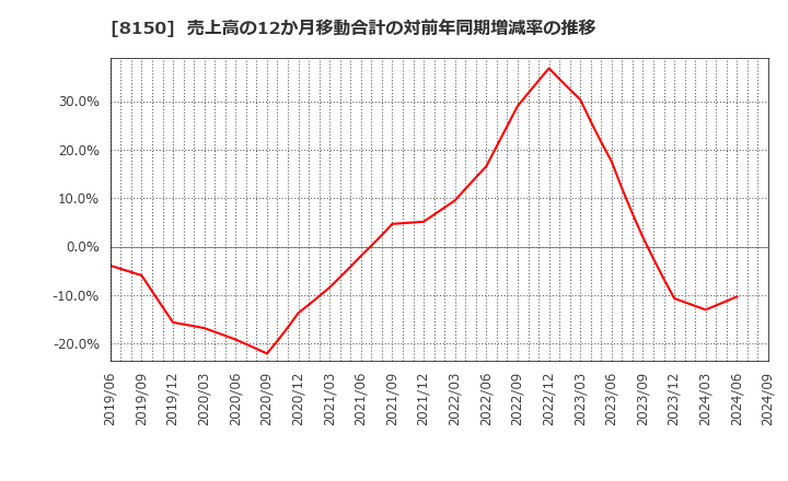 8150 三信電気(株): 売上高の12か月移動合計の対前年同期増減率の推移