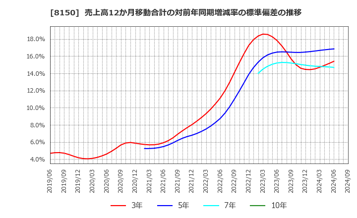 8150 三信電気(株): 売上高12か月移動合計の対前年同期増減率の標準偏差の推移