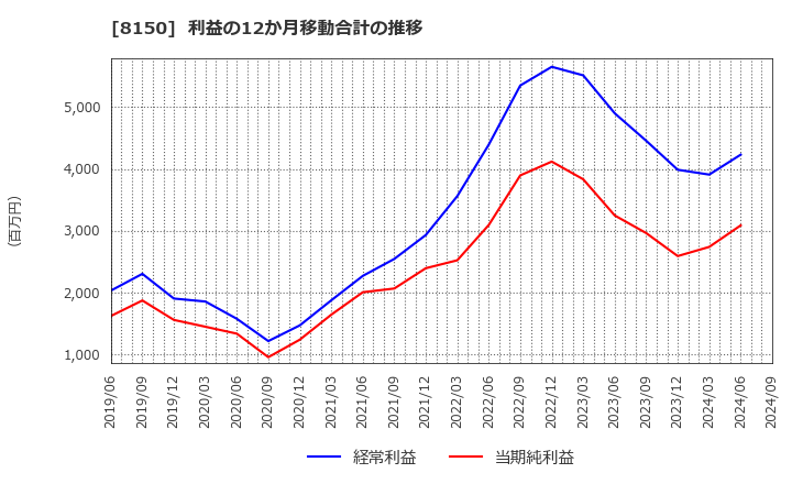 8150 三信電気(株): 利益の12か月移動合計の推移