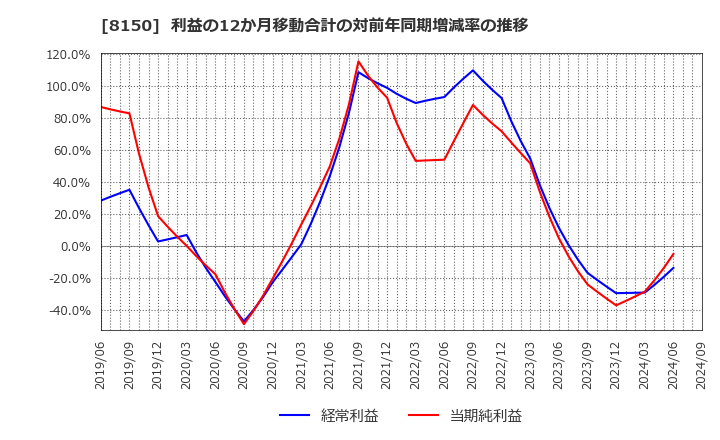 8150 三信電気(株): 利益の12か月移動合計の対前年同期増減率の推移