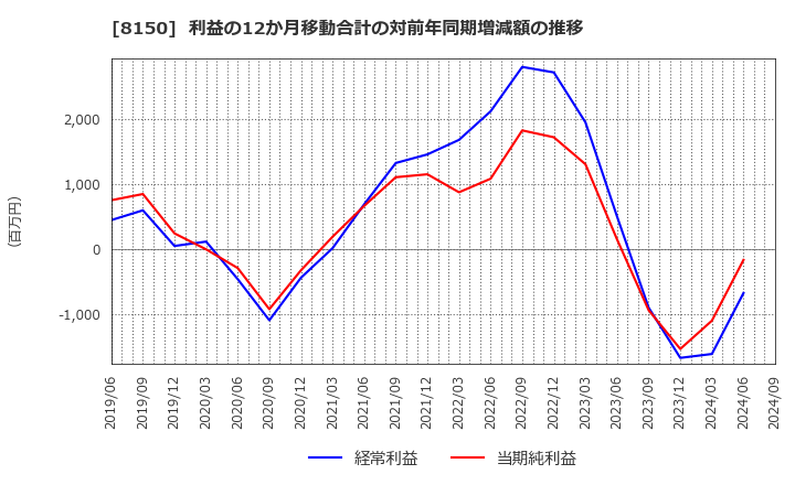 8150 三信電気(株): 利益の12か月移動合計の対前年同期増減額の推移