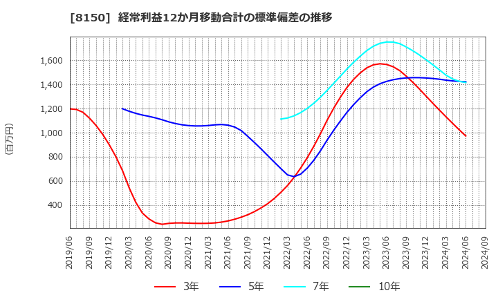 8150 三信電気(株): 経常利益12か月移動合計の標準偏差の推移