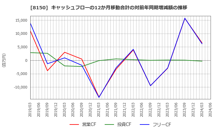 8150 三信電気(株): キャッシュフローの12か月移動合計の対前年同期増減額の推移