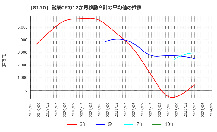 8150 三信電気(株): 営業CFの12か月移動合計の平均値の推移