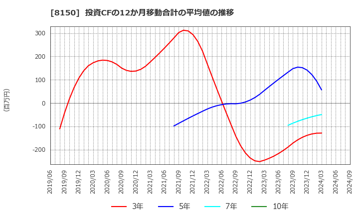 8150 三信電気(株): 投資CFの12か月移動合計の平均値の推移