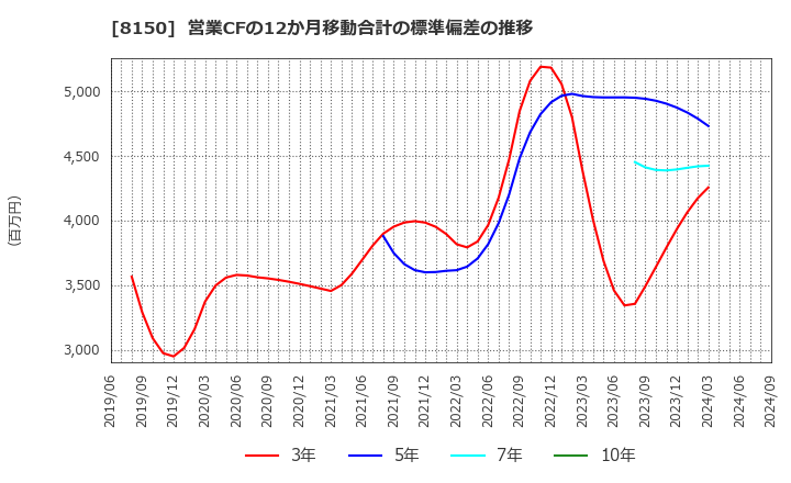 8150 三信電気(株): 営業CFの12か月移動合計の標準偏差の推移