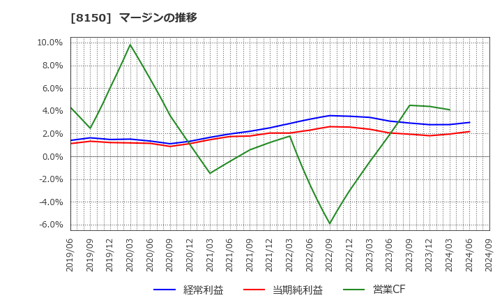 8150 三信電気(株): マージンの推移