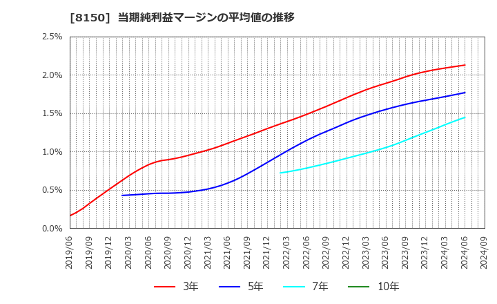 8150 三信電気(株): 当期純利益マージンの平均値の推移