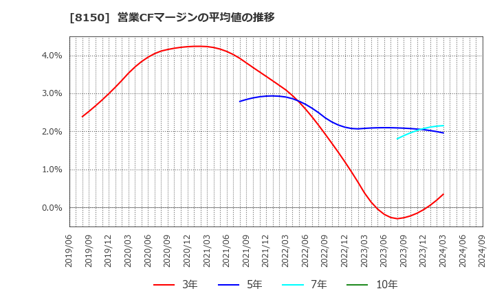 8150 三信電気(株): 営業CFマージンの平均値の推移