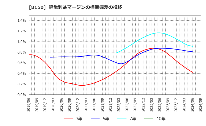 8150 三信電気(株): 経常利益マージンの標準偏差の推移