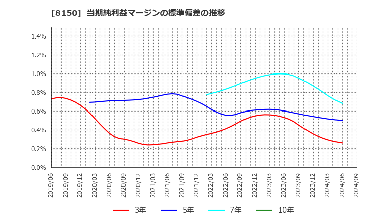 8150 三信電気(株): 当期純利益マージンの標準偏差の推移