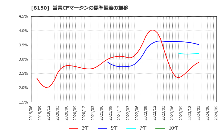 8150 三信電気(株): 営業CFマージンの標準偏差の推移