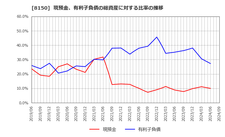 8150 三信電気(株): 現預金、有利子負債の総資産に対する比率の推移