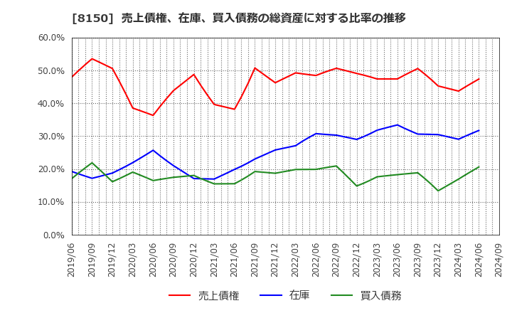 8150 三信電気(株): 売上債権、在庫、買入債務の総資産に対する比率の推移