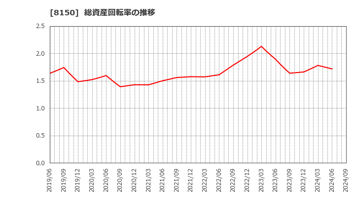 8150 三信電気(株): 総資産回転率の推移