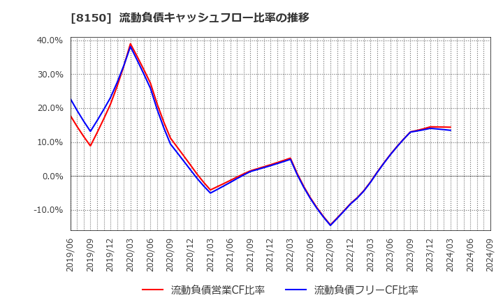 8150 三信電気(株): 流動負債キャッシュフロー比率の推移