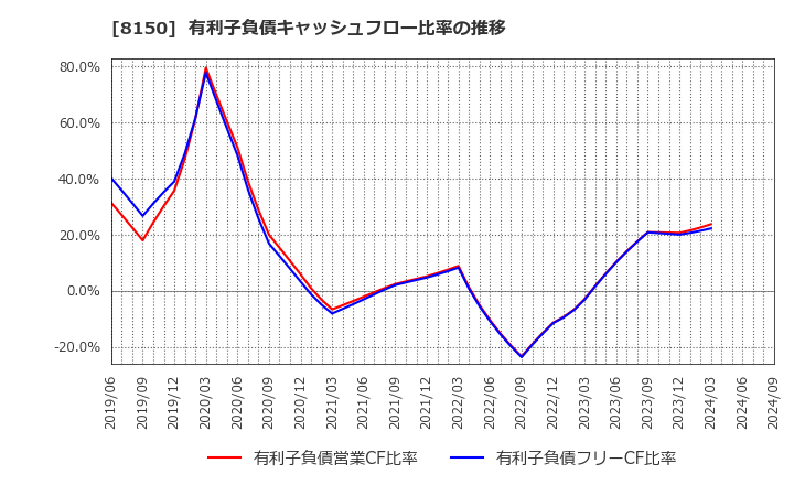 8150 三信電気(株): 有利子負債キャッシュフロー比率の推移