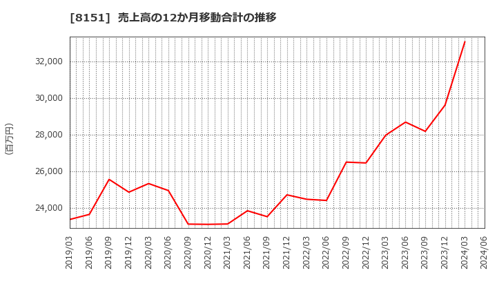 8151 (株)東陽テクニカ: 売上高の12か月移動合計の推移