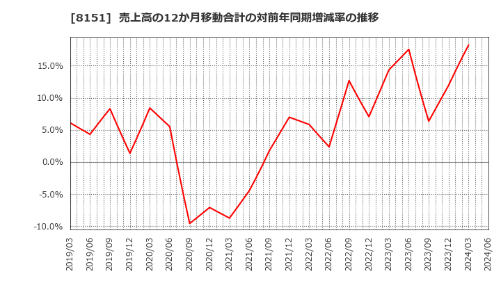 8151 (株)東陽テクニカ: 売上高の12か月移動合計の対前年同期増減率の推移
