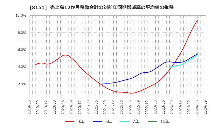 8151 (株)東陽テクニカ: 売上高12か月移動合計の対前年同期増減率の平均値の推移