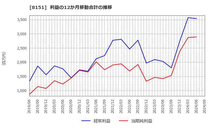 8151 (株)東陽テクニカ: 利益の12か月移動合計の推移