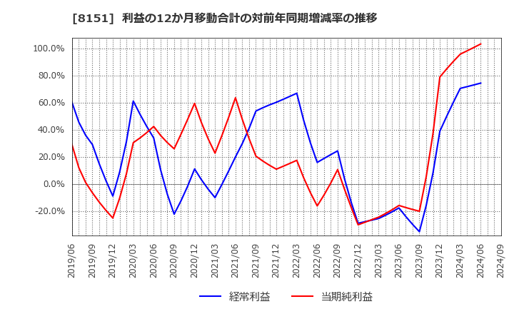 8151 (株)東陽テクニカ: 利益の12か月移動合計の対前年同期増減率の推移