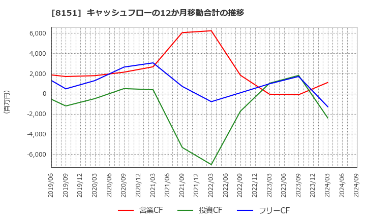 8151 (株)東陽テクニカ: キャッシュフローの12か月移動合計の推移