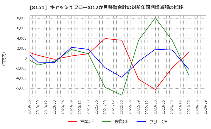 8151 (株)東陽テクニカ: キャッシュフローの12か月移動合計の対前年同期増減額の推移