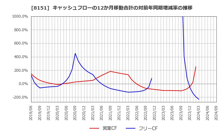 8151 (株)東陽テクニカ: キャッシュフローの12か月移動合計の対前年同期増減率の推移