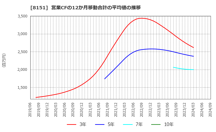 8151 (株)東陽テクニカ: 営業CFの12か月移動合計の平均値の推移