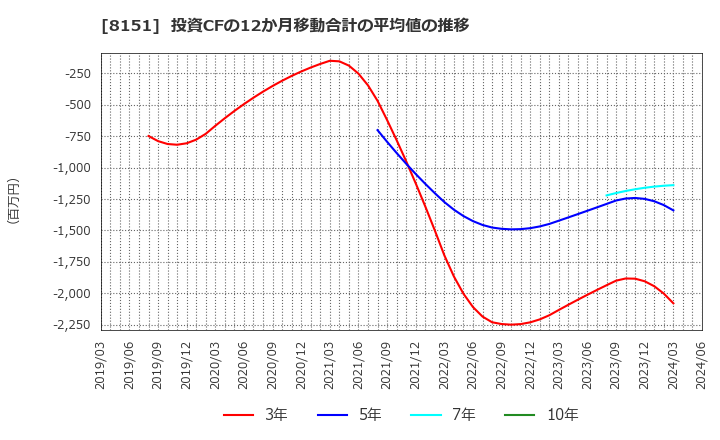 8151 (株)東陽テクニカ: 投資CFの12か月移動合計の平均値の推移