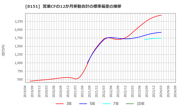 8151 (株)東陽テクニカ: 営業CFの12か月移動合計の標準偏差の推移