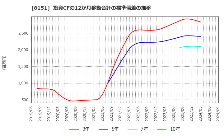 8151 (株)東陽テクニカ: 投資CFの12か月移動合計の標準偏差の推移