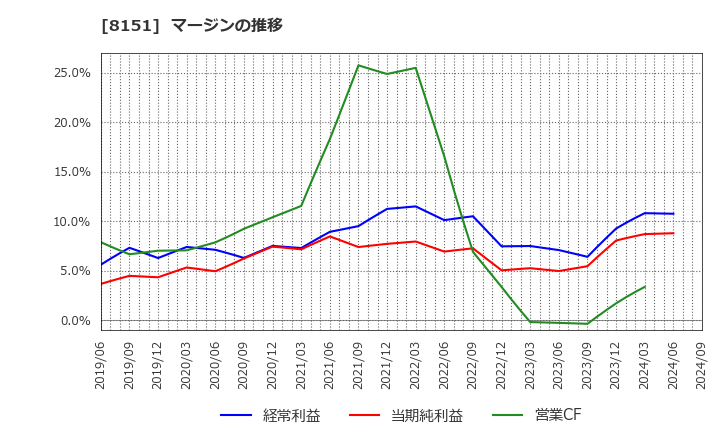 8151 (株)東陽テクニカ: マージンの推移