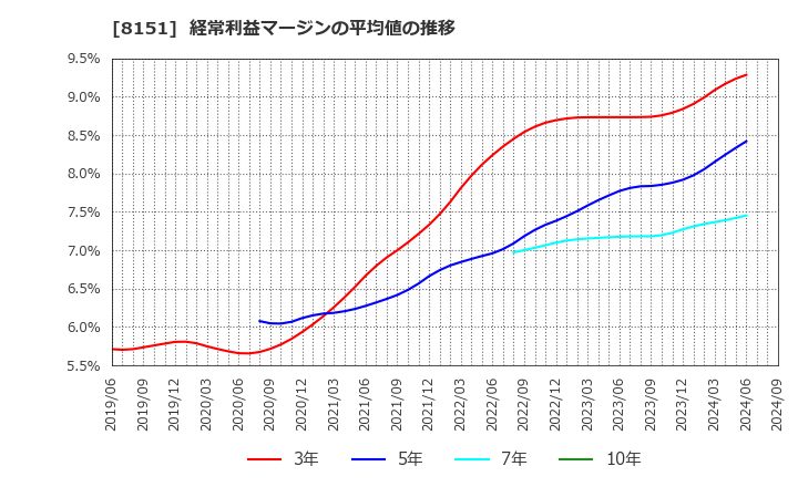 8151 (株)東陽テクニカ: 経常利益マージンの平均値の推移