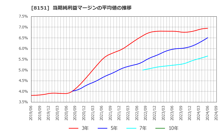 8151 (株)東陽テクニカ: 当期純利益マージンの平均値の推移