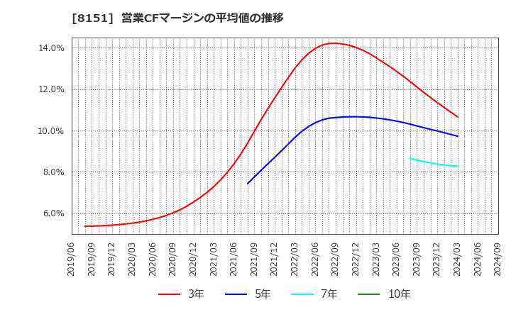 8151 (株)東陽テクニカ: 営業CFマージンの平均値の推移