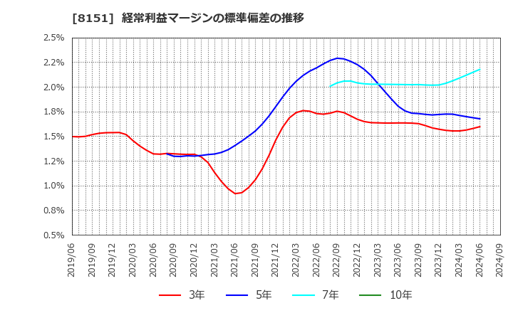 8151 (株)東陽テクニカ: 経常利益マージンの標準偏差の推移