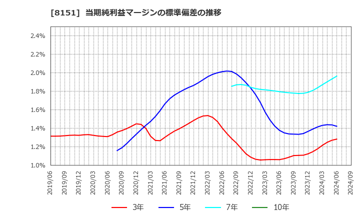 8151 (株)東陽テクニカ: 当期純利益マージンの標準偏差の推移