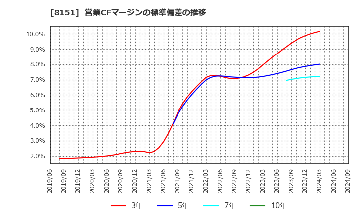 8151 (株)東陽テクニカ: 営業CFマージンの標準偏差の推移